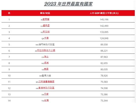 最有錢的國家2023|2023全球最富裕國家排名曝光！ 台灣第14名、大陸僅排77名